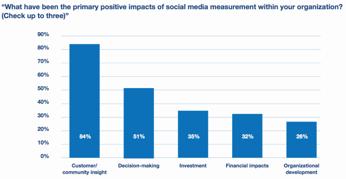 How do social media use data?