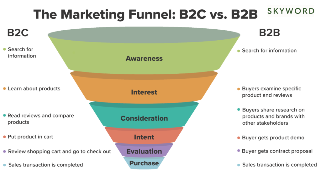 What is a funnel strategy?