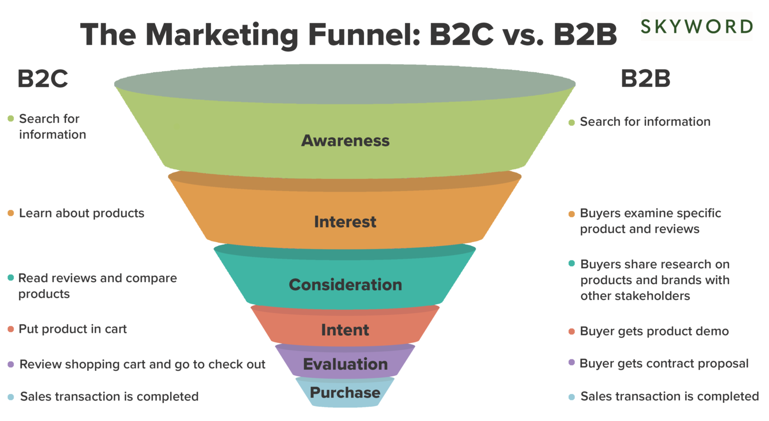 what-are-the-4-major-phases-of-funnel-marketing