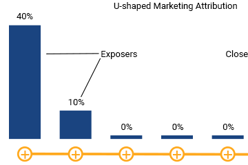 What is a multitouch attribution model?