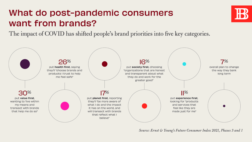 What products do consumers want?