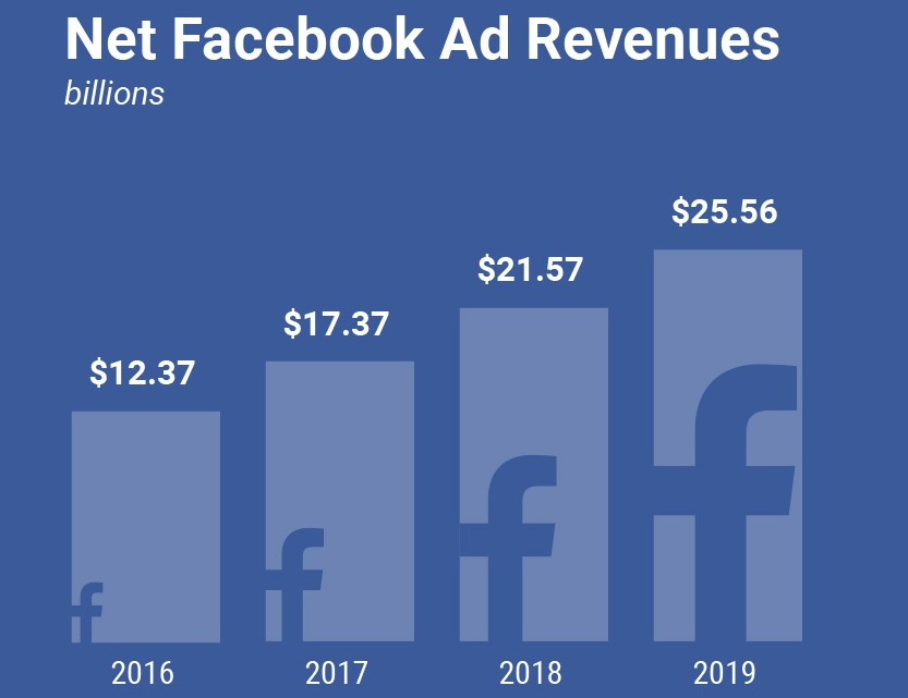 What is Facebook strategy?