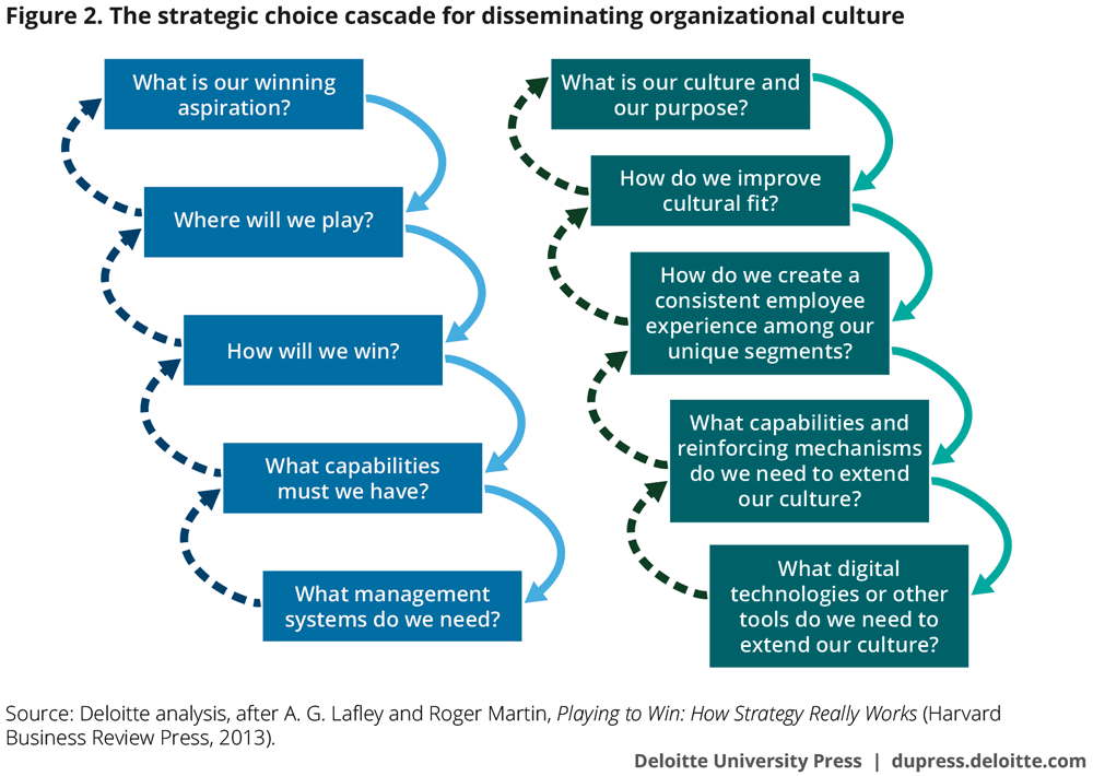 What is a strategic choice?