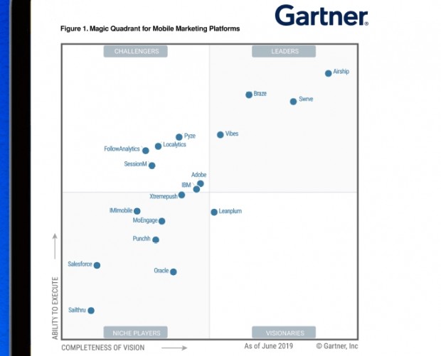 What is the fastest growing marketing platform?