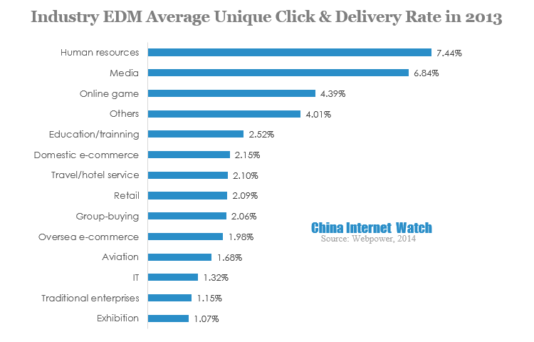 Does email marketing have the highest ROI?