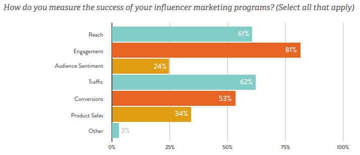 What is average engagement rate?