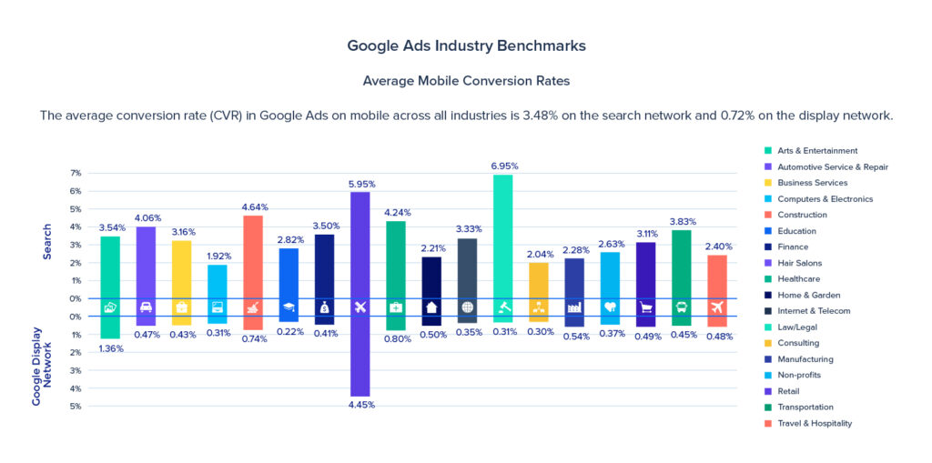 What is a good CTR for Google Ads 2021?