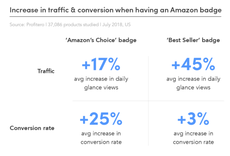 What is conversion rate?