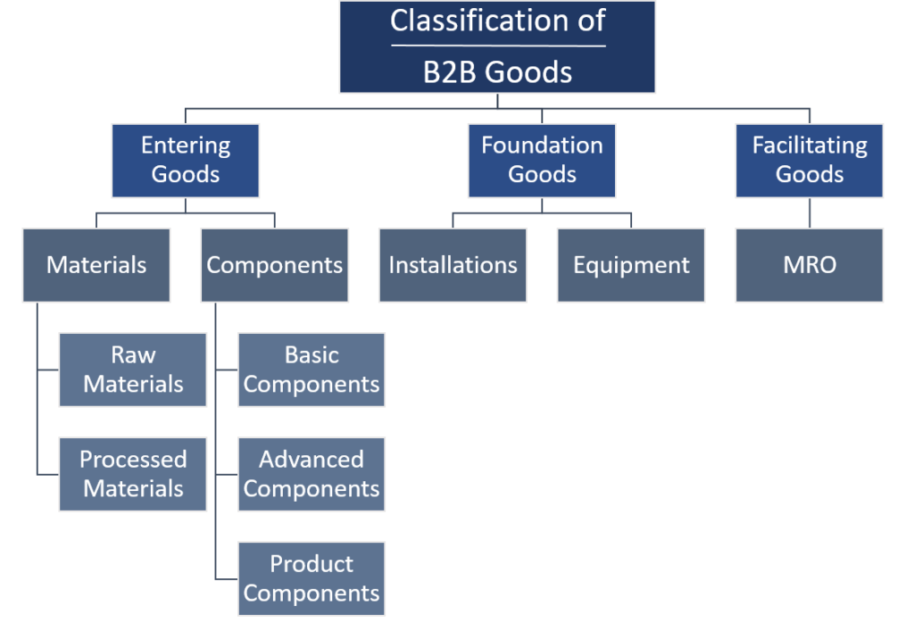 What are B2B business products?