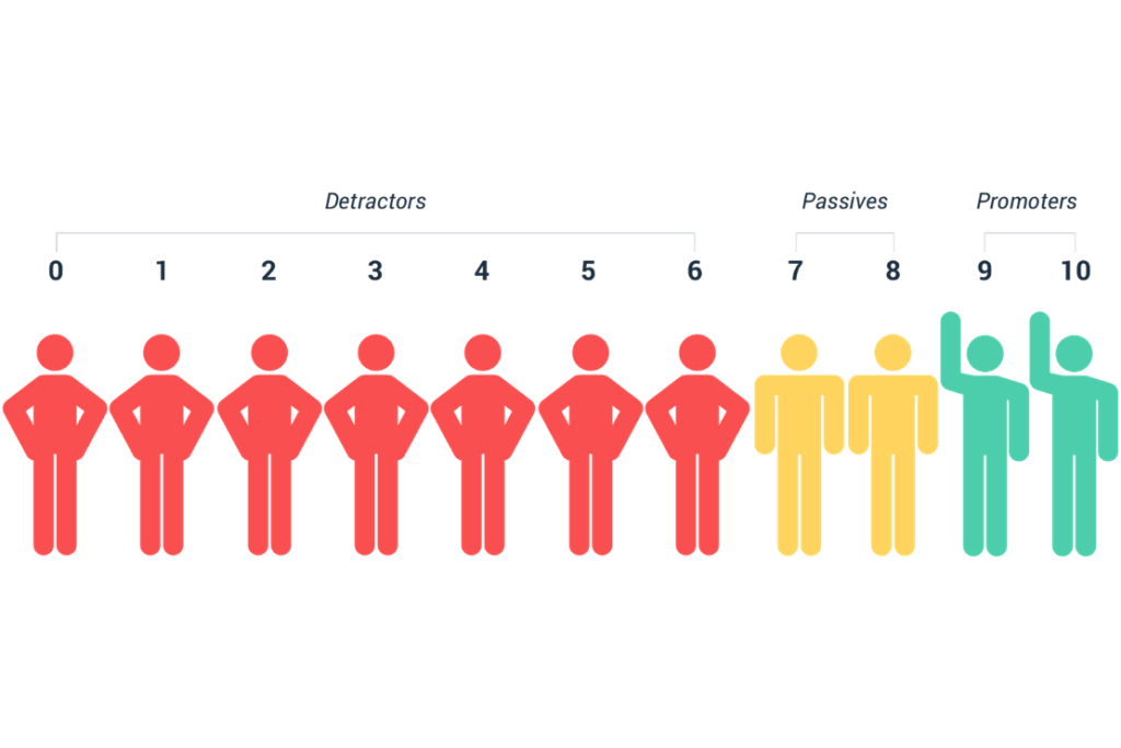 What is low NPS?