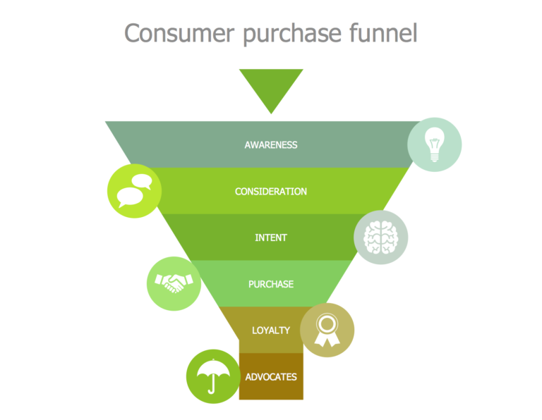 what-are-the-different-stages-of-consumer-buying-funnel