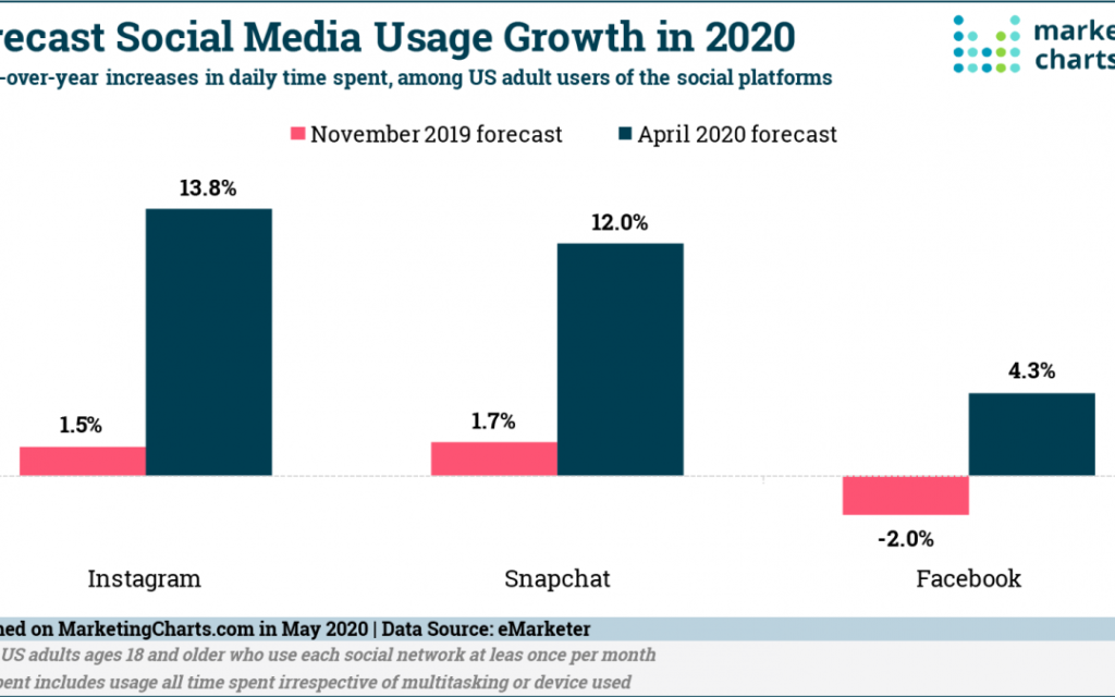 What are the benefits of social media?