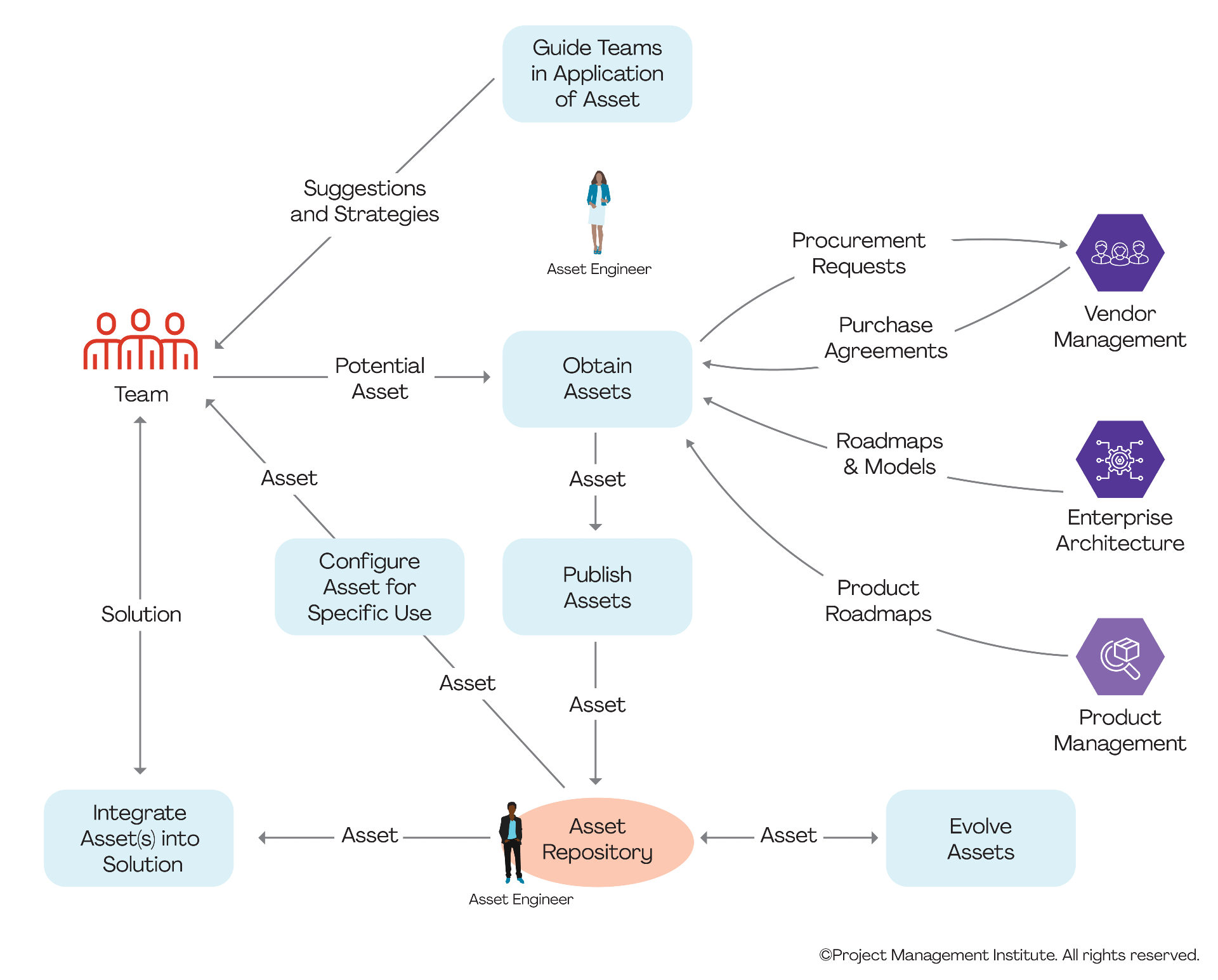 what-are-the-major-phases-of-asset-management-lifecycle