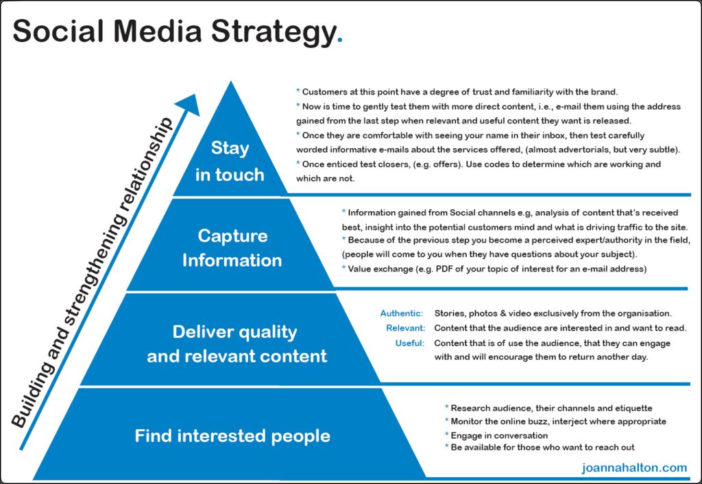 What strategies would you use to generate leads?