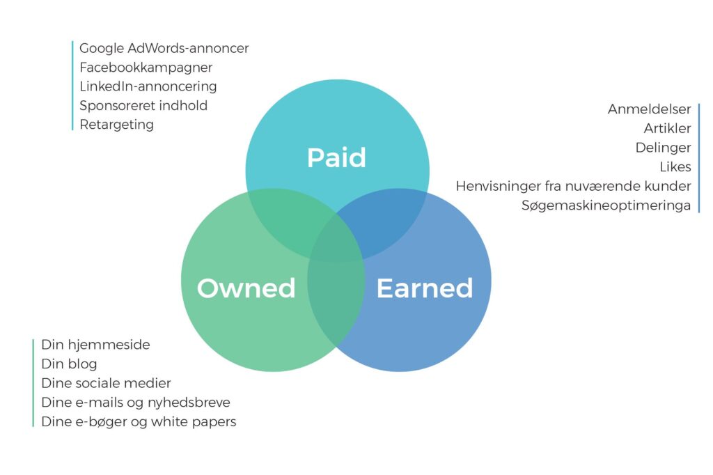 Is Email Marketing Paid owned or earned?