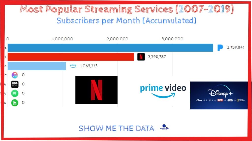 What's trending streaming?