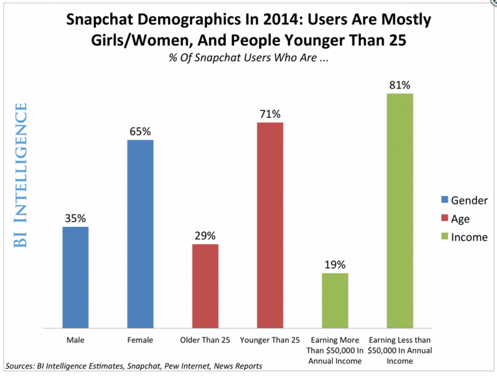What's the average age of Snapchat users?