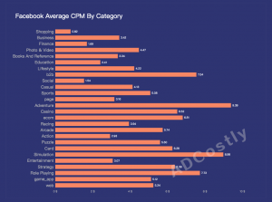 What is a good CPM on Facebook?