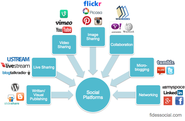 What is the fastest-growing social media platform?