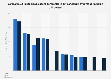 How large is the consumer electronic industry?