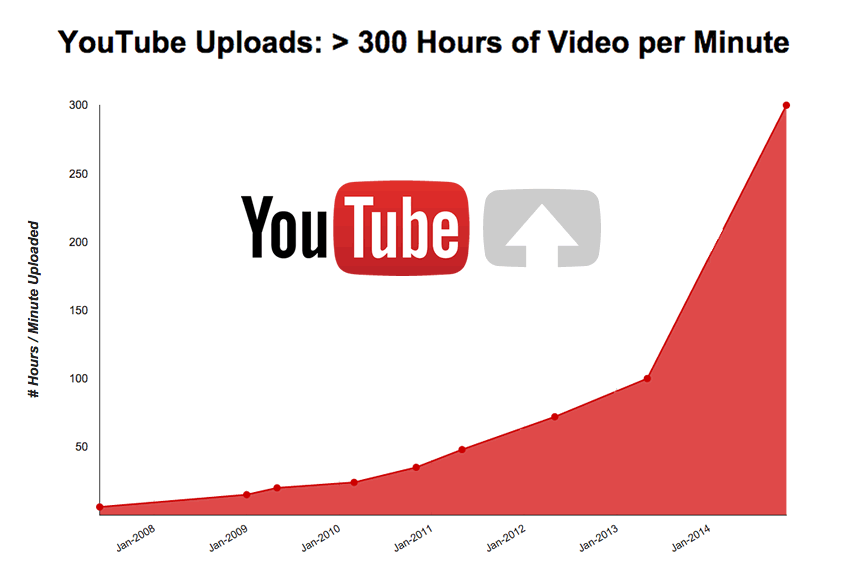 What is the longest video on YouTube?