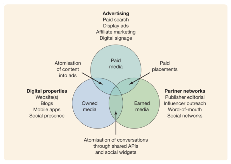 What is paid and earned media?