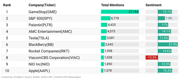 Who is No 1 on Twitter?