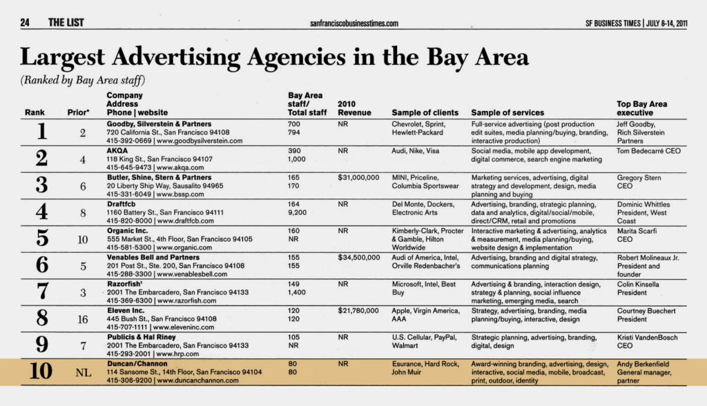 What is the most popular ad agency?