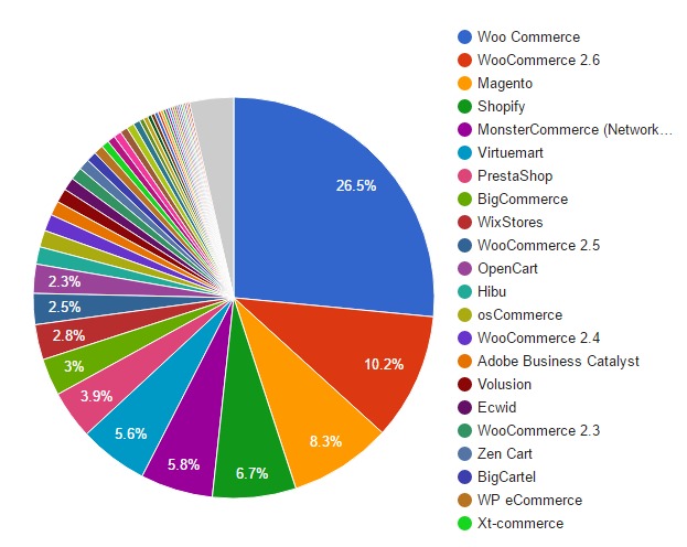 What is the market share of WordPress?