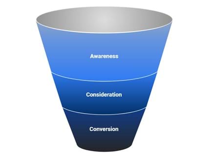 Where is paid search in the funnel?