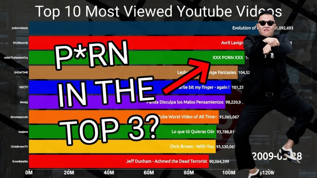 Who got the most views in 2021?