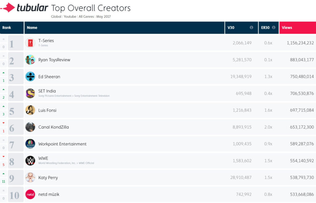 What is the most disliked YouTube video?