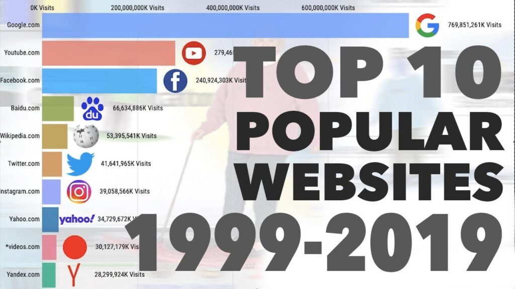 Is TikTok the most visited website?