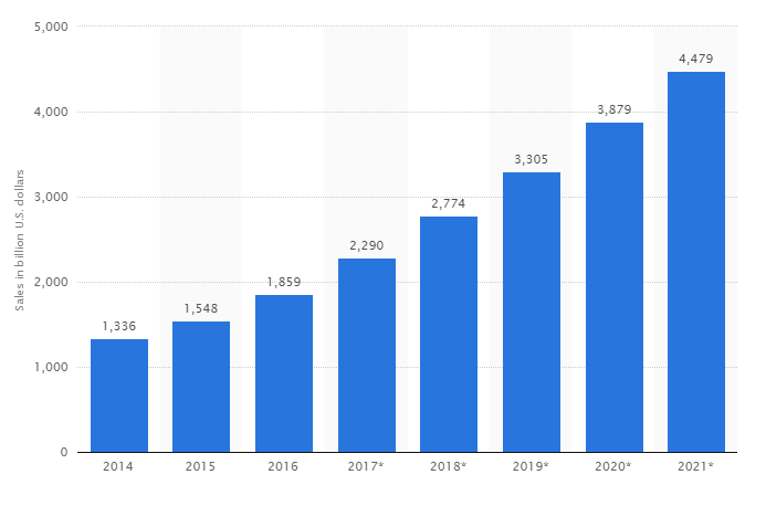 How did COVID-19 affect eCommerce?