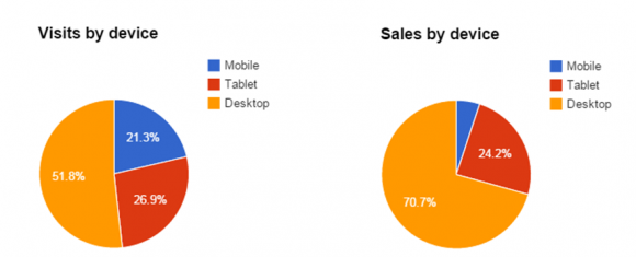 What age group uses ecommerce the most?