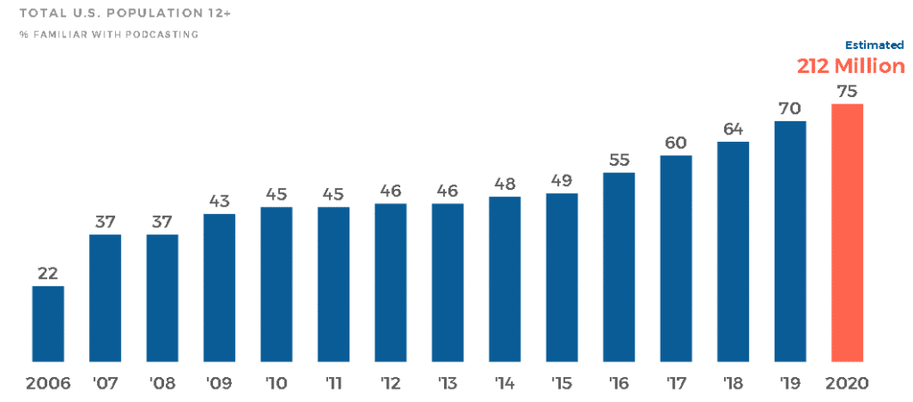 How do I track podcasts Analytics?