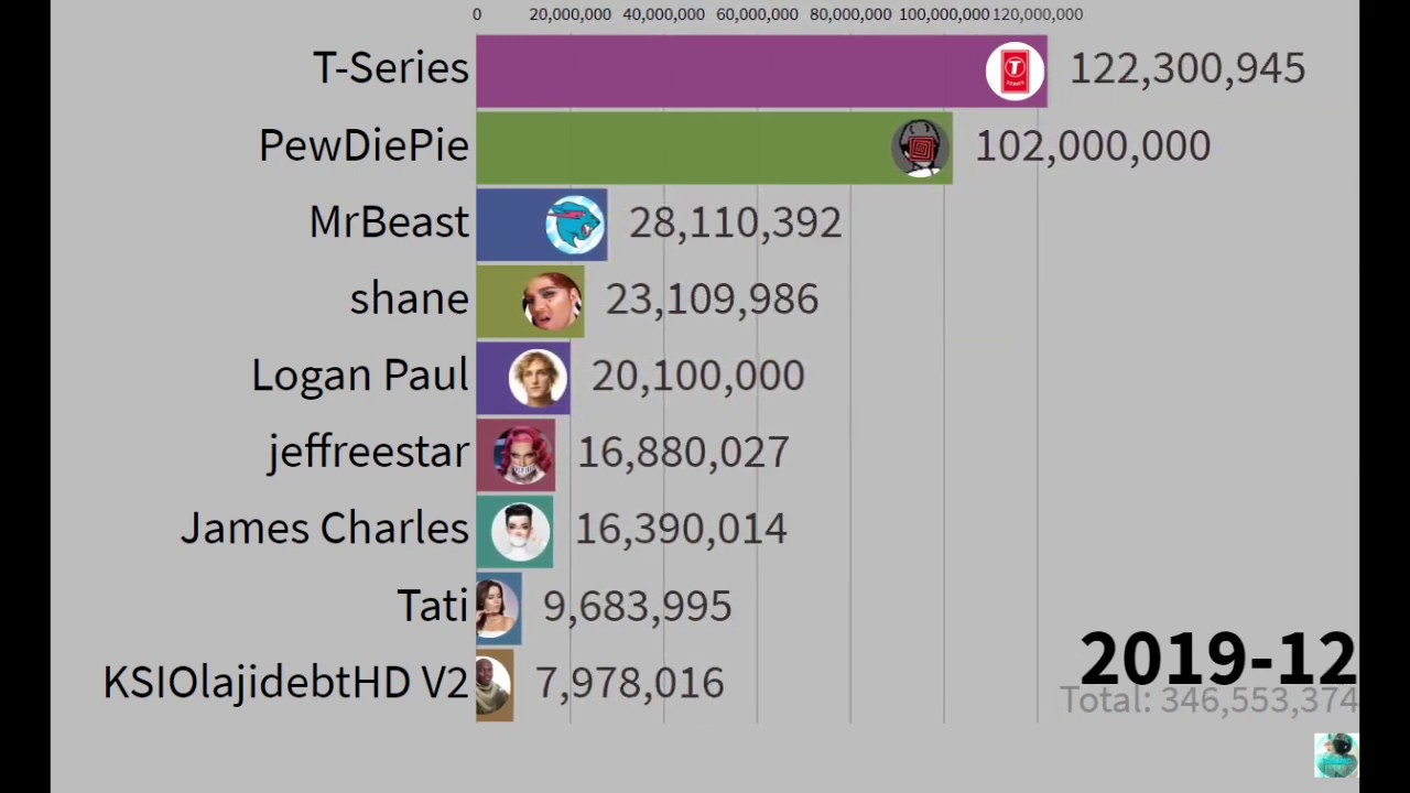 Which YouTube has the most sub? – Famuse : #1 Models, Actors, Agencies