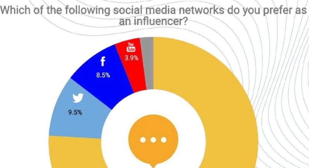 How much do micro influencers charge per post?