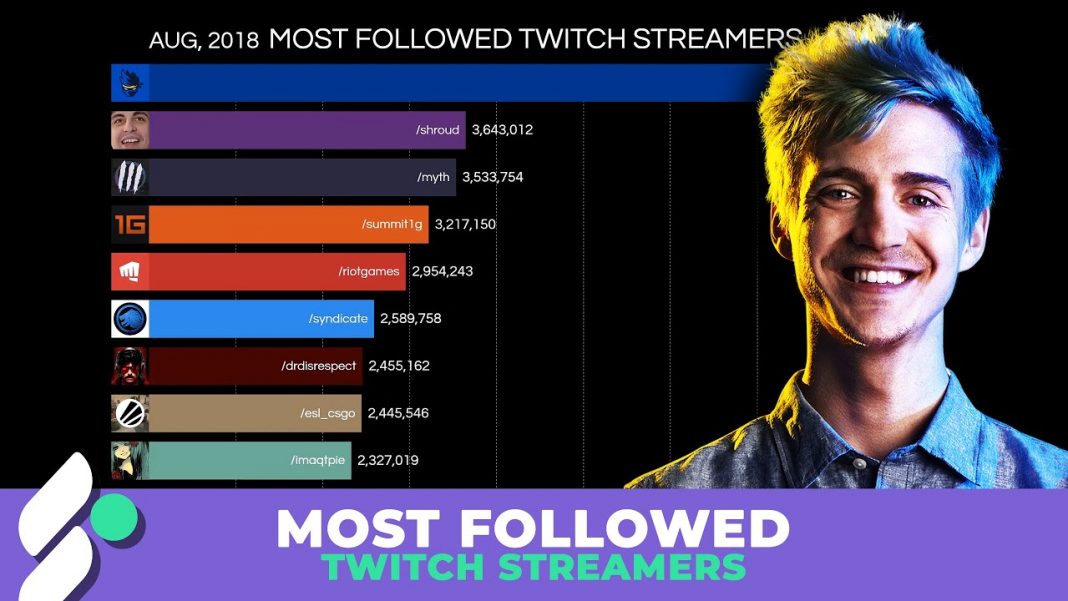 Who Is The Biggest Twitch streamer 2022?