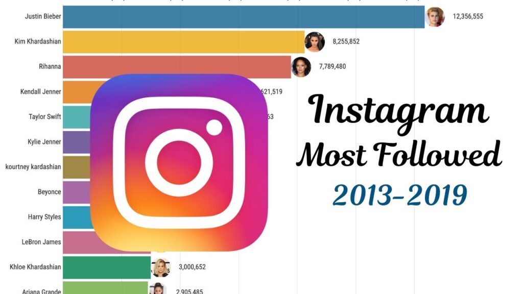 Who has the most followers in Instagram 2020?