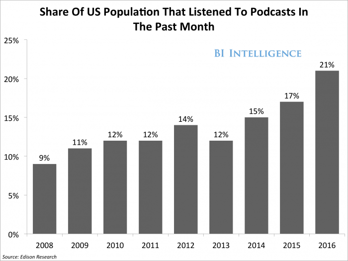 How many downloads is a successful podcast?