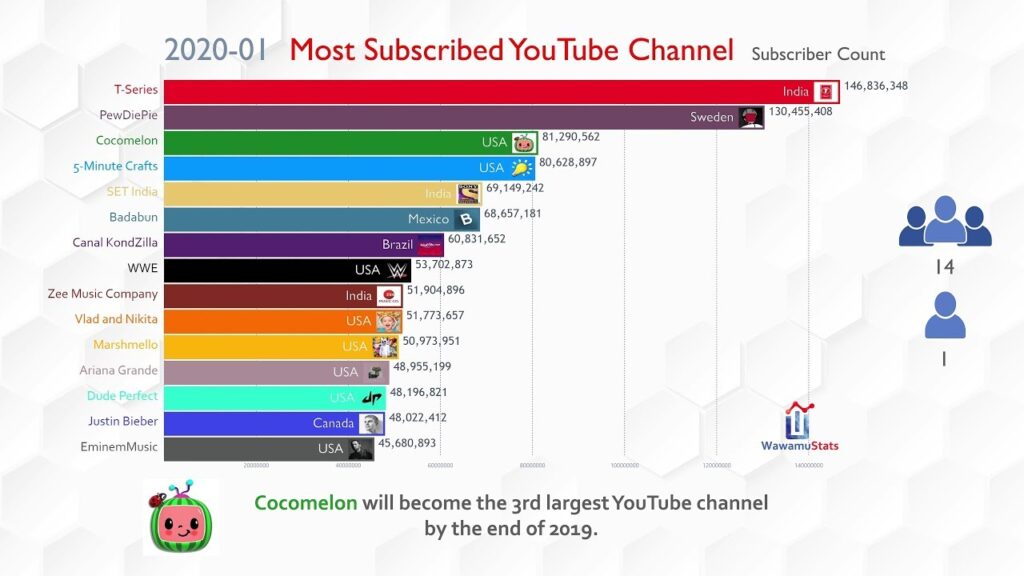 Who is the biggest YouTuber 2022?