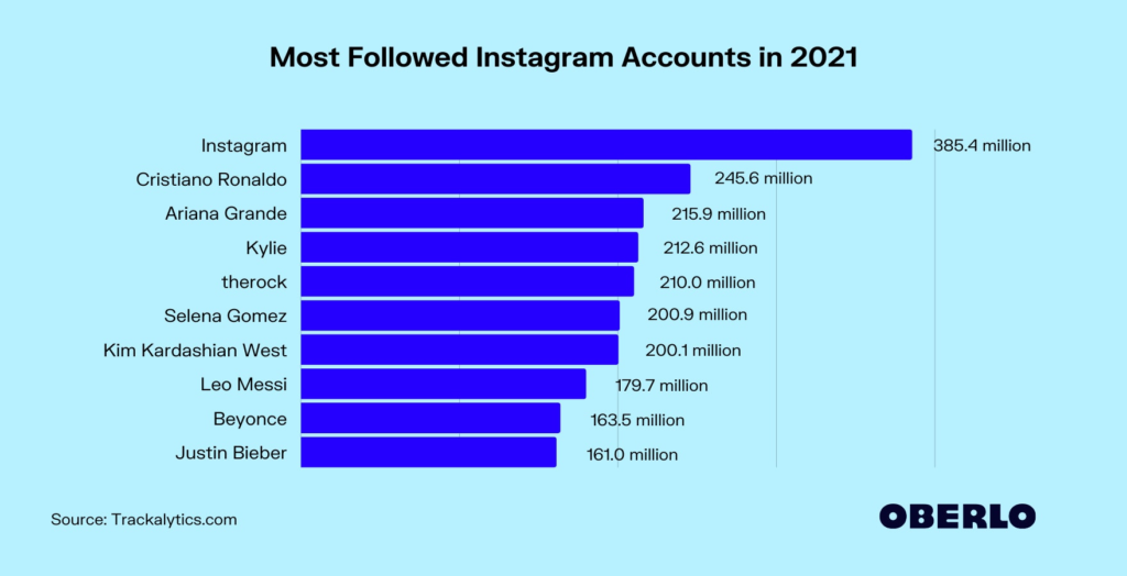 Who is the top 5 followers in Instagram?