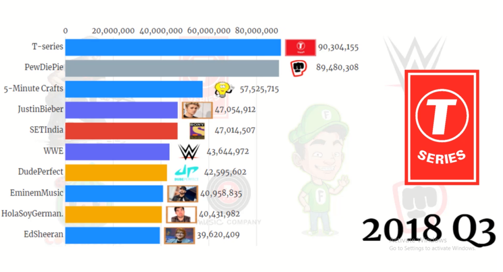 Who is the top YouTuber 2022?