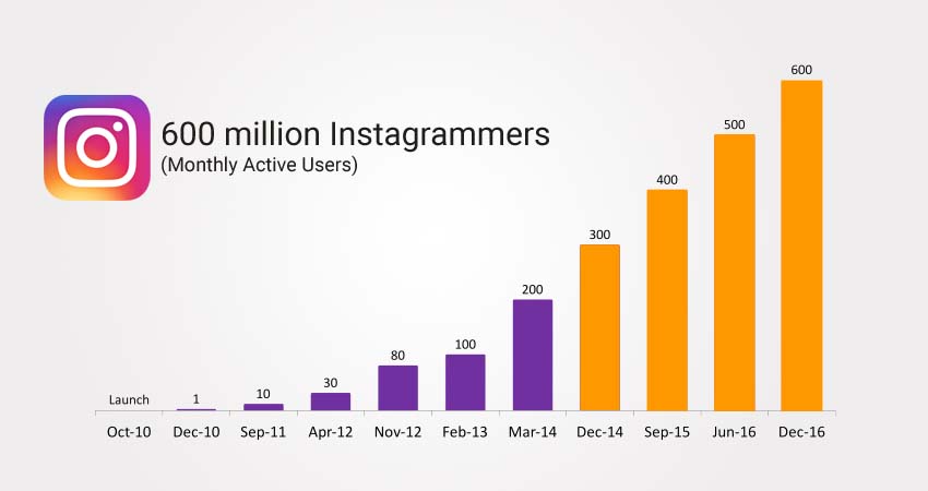 Is Instagram becoming less popular?