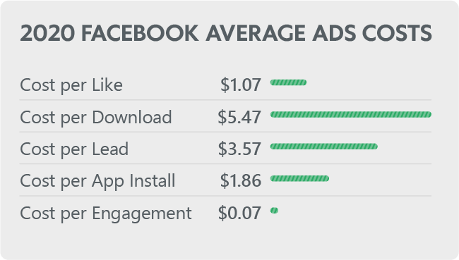 How much does 1000 impressions cost on Facebook?